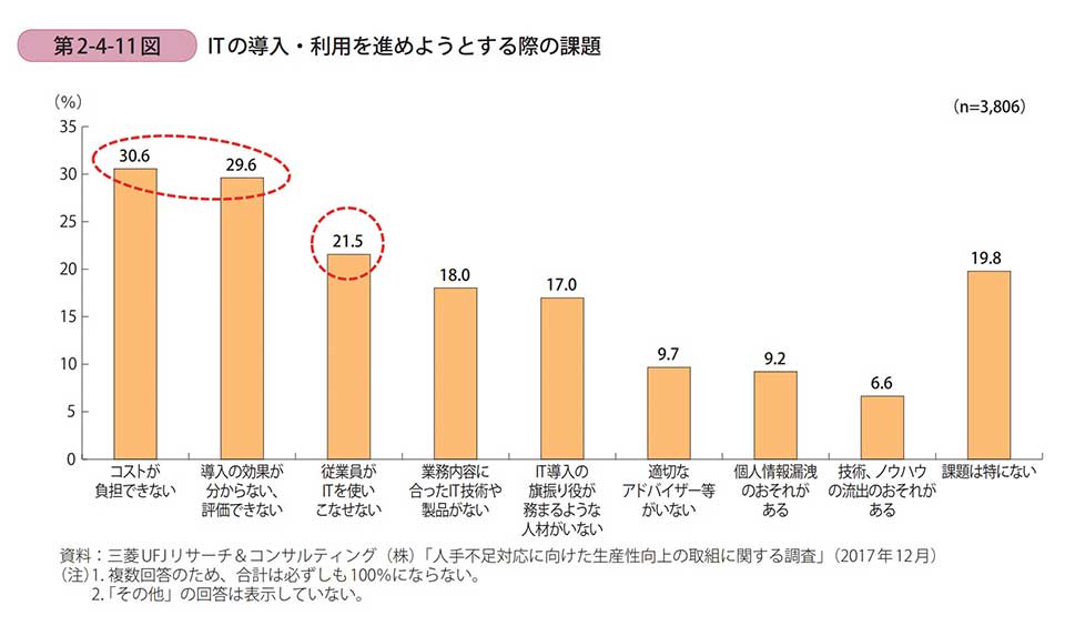 ITを導入できない理由