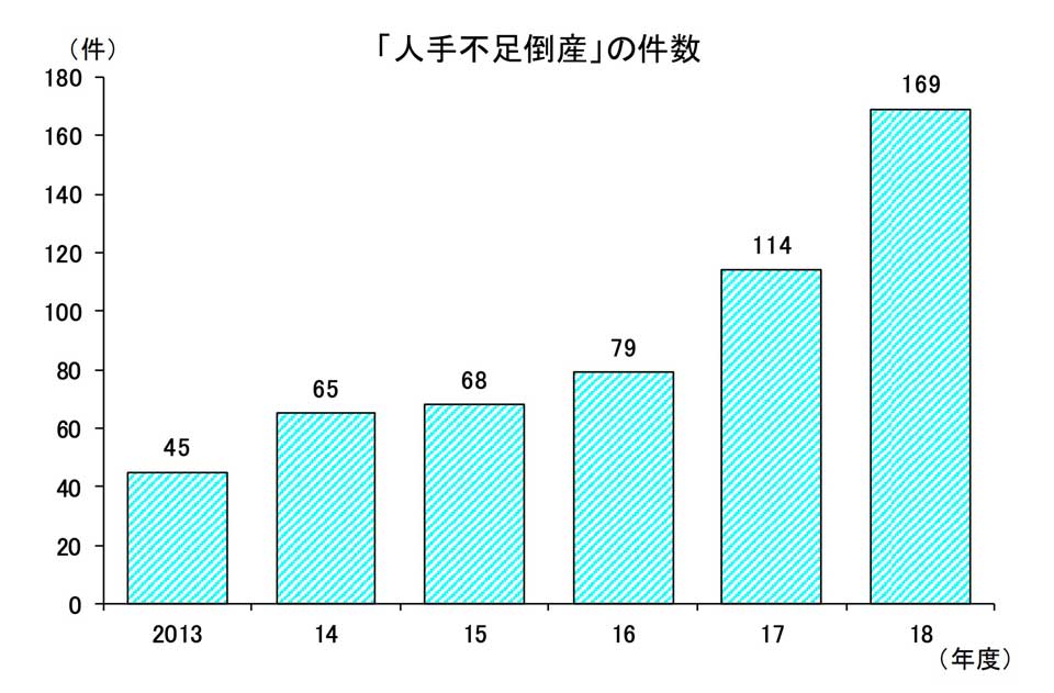 人手不足倒産の推移