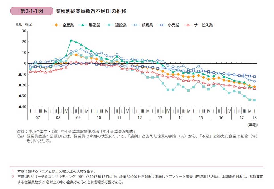 業種別従業員数過不足 DI の推移