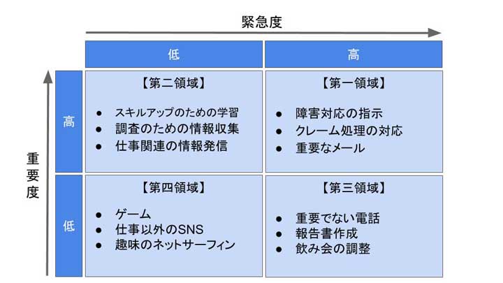 緊急度と重要度のマトリクス