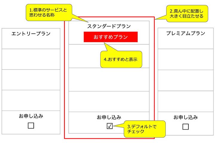 ナッジ理論サンプル