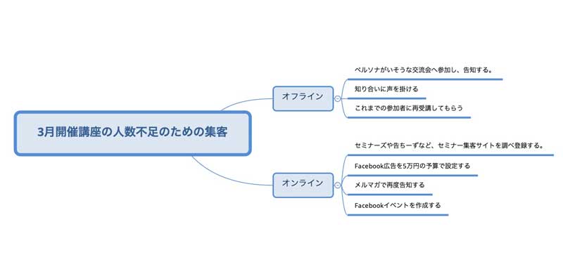 対応策マインドマップ