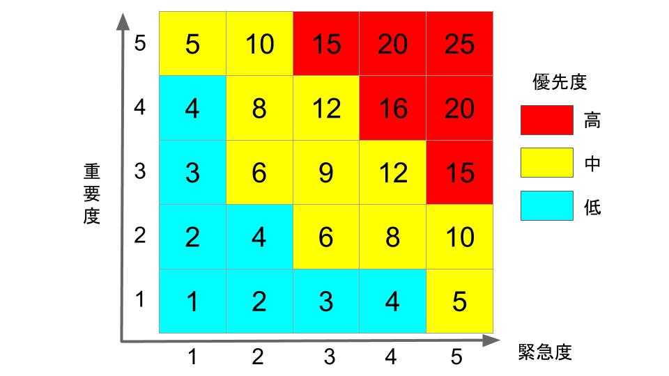 優先度指数
