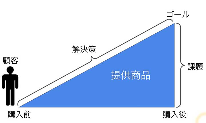 商品を作るまでの3ステップ