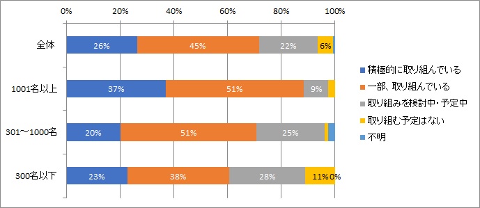 「働き方改革」への取り組み状況