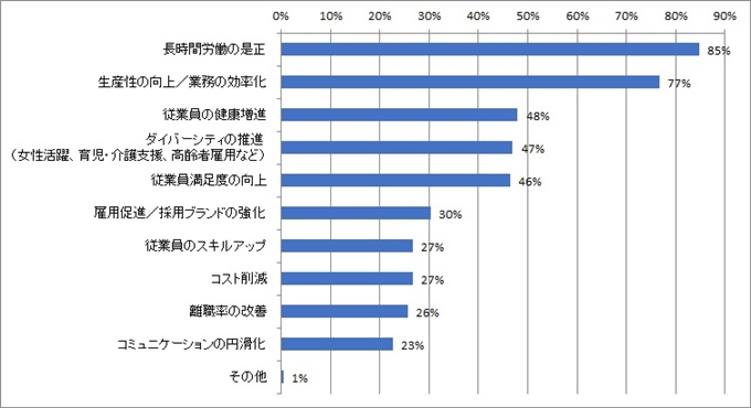 「働き方改革」への取り組み目的
