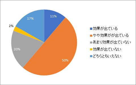 「働き方改革」への取り組み全体の効果