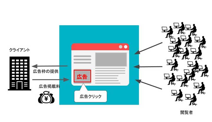 広告モデルの仕組み
