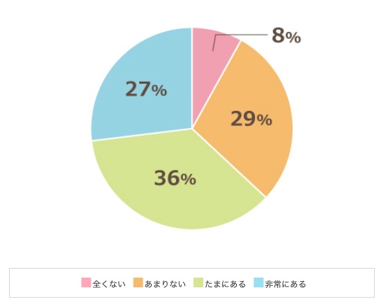 63%の企業が業務に非効率・無駄を感じている