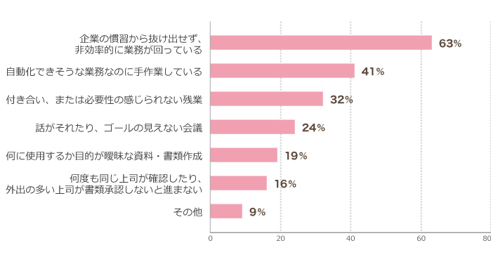 Q2. どのようなことに無駄を感じますか？