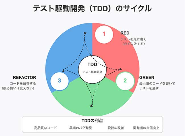 テスト駆動開発(TDD)の基本とは？
