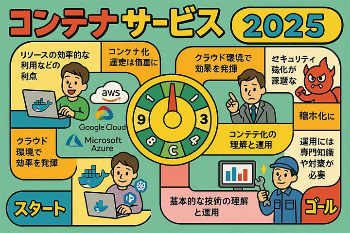 コンテナサービス：導入・運用・利用のポイントと代表的な技術に関しての「よくある質問」