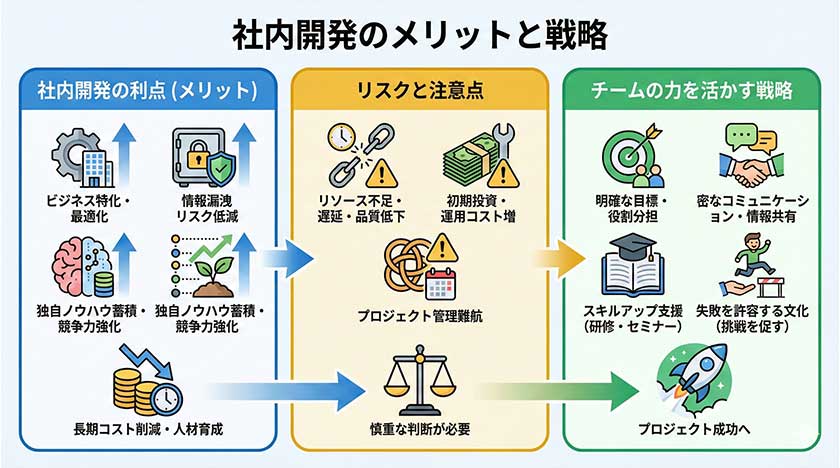 社内開発のメリットと戦略