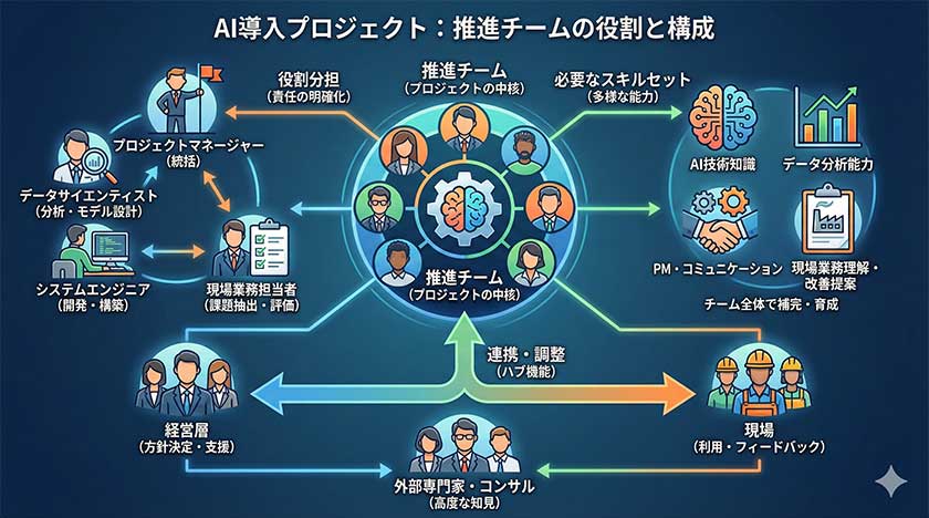 推進チームの役割と構成