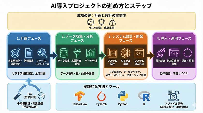 プロジェクトの進め方とステップ