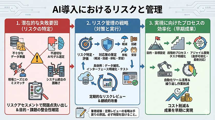 AI導入におけるリスクと管理