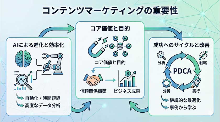 コンテンツマーケティングの重要性