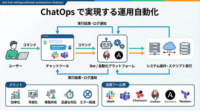 ChatOpsの定義と効果
