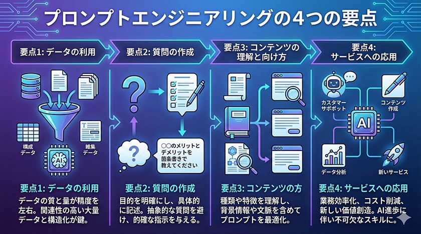 プロンプトエンジニアリングの4つの要点