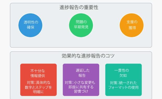 DXプロジェクトの成功率を上げる！進捗報告の重要性と効果的な方法