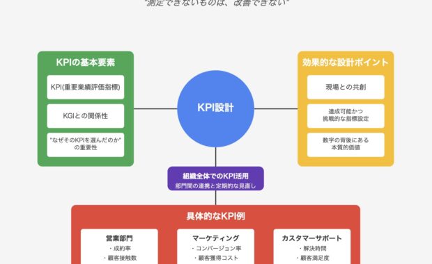 KPI設計：成功のポイント解説！成果を出す設定例とKGI戦略